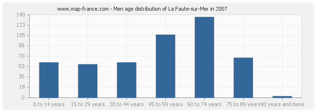 Men age distribution of La Faute-sur-Mer in 2007